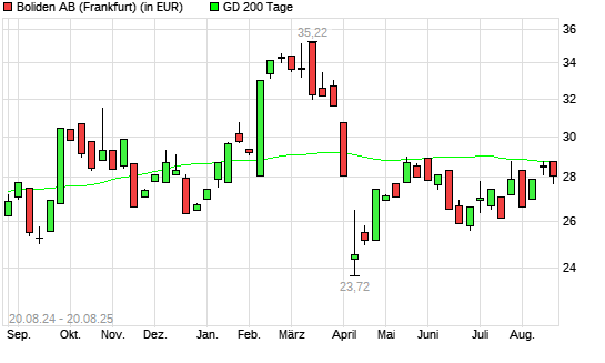 Boliden AB-Aktie unter 200-Tage-Linie