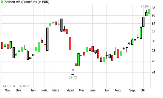 Boliden AB-Aktie mit neuem 12-Monats-Hoch