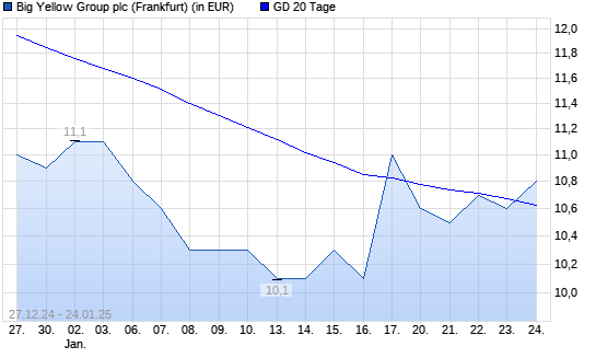 Big Yellow Group-Aktie unter 20-Tage-Linie