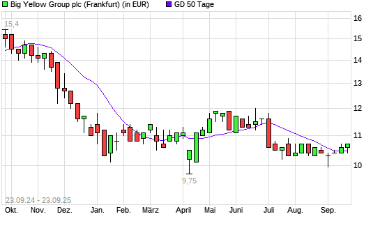 Big Yellow Group-Aktie unter 50-Tage-Linie
