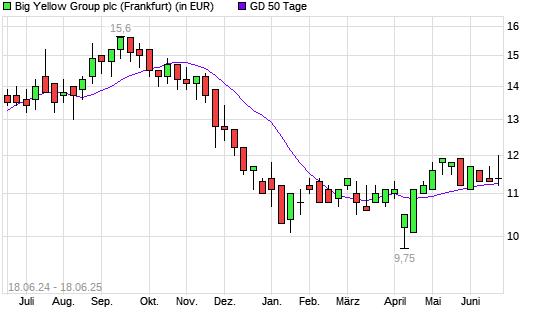 Big Yellow Group-Aktie über 50-Tage-Linie