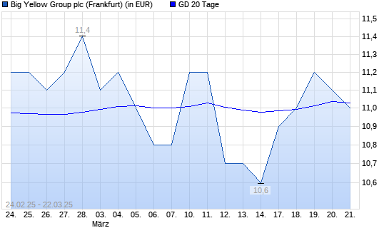 Big Yellow Group-Aktie unter 20-Tage-Linie