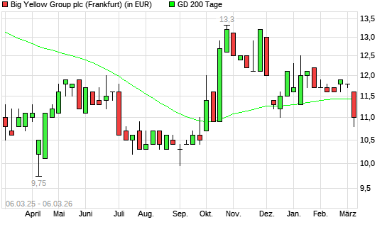 Big Yellow Group-Aktie unter 200-Tage-Linie