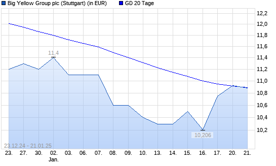 Big Yellow Group-Aktie unter 20-Tage-Linie