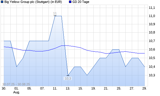 Big Yellow Group-Aktie unter 20-Tage-Linie