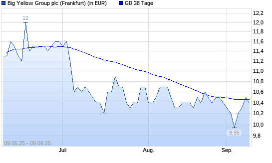 Big Yellow Group-Aktie &uuml;ber 38-Tage-Linie