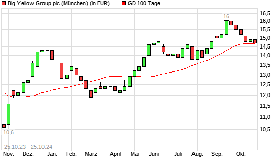 Big Yellow Group-Aktie unter 100-Tage-Linie