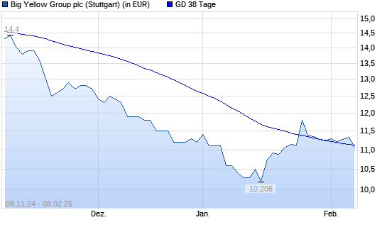 Big Yellow Group-Aktie unter 38-Tage-Linie