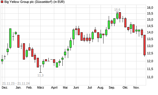 Big Yellow Group-Aktie mit neuem 6-Monats-Tief