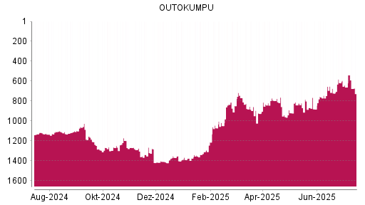 BOTSI®-Advisor Abstufung Outokumpu von Rang 1351 auf ...