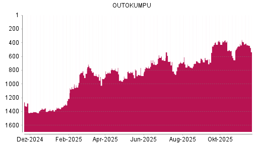 BOTSI®-Advisor Abstufung Outokumpu von Rang 435 auf ...