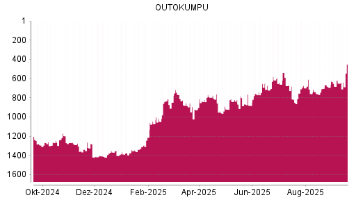 BOTSI®-Advisor Hochstufung Outokumpu von Rang 641 auf ...