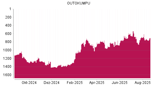 BOTSI®-Advisor Abstufung Outokumpu von Rang 758 auf ...