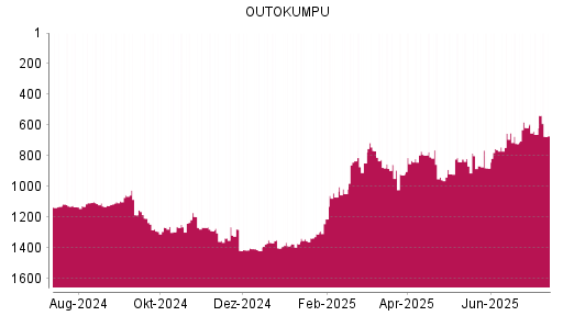 BOTSI®-Advisor Abstufung Outokumpu von Rang 1264 auf Rang 1419