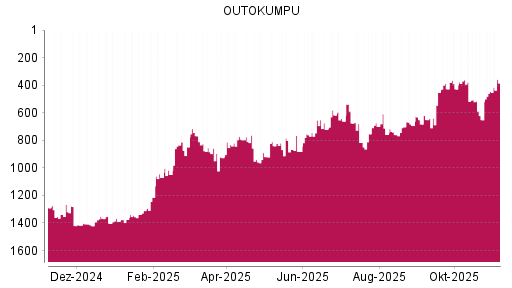 BOTSI®-Advisor Hochstufung Outokumpu von Rang 445 auf ...