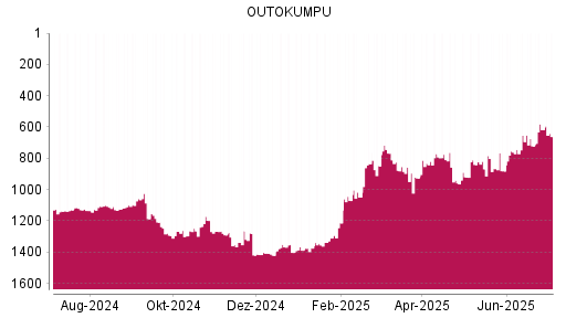 BOTSI®-Advisor Abstufung Outokumpu von Rang 617 auf ...