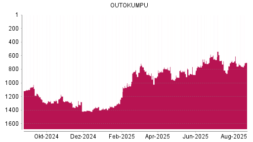 BOTSI®-Advisor Hochstufung Outokumpu von Rang 759 auf ...