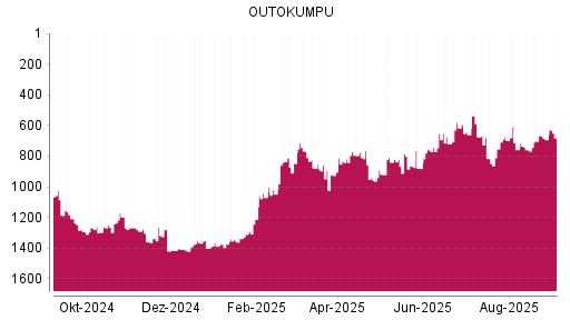 BOTSI®-Advisor Hochstufung Outokumpu von Rang 816 auf ...