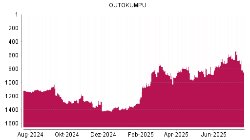 BOTSI®-Advisor Abstufung Outokumpu von Rang 866 auf ...