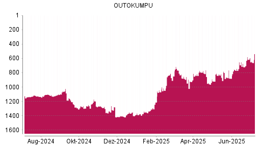 BOTSI®-Advisor Hochstufung Outokumpu von Rang 1402 auf ...