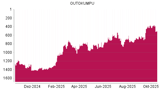 BOTSI®-Advisor Hochstufung Outokumpu von Rang 1048 auf ...