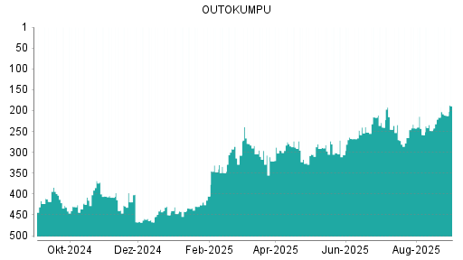 BOTSI®-Advisor Hochstufung Outokumpu von Rang 444 auf Rang 436