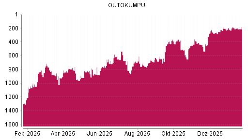 BOTSI®-Advisor Hochstufung Outokumpu von Rang 201 auf ...