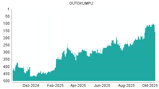 BOTSI®-Advisor Hochstufung Outokumpu von Rang 261 auf Rang 238