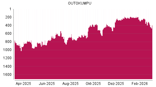 BOTSI®-Advisor Abstufung Outokumpu von Rang 348 auf ...
