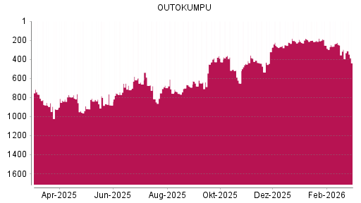 BOTSI®-Advisor Abstufung Outokumpu von Rang 296 auf ...