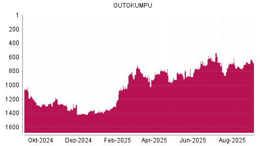 BOTSI®-Advisor Hochstufung Outokumpu von Rang 816 auf ...
