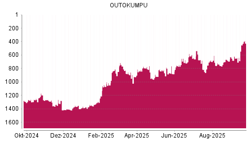 BOTSI®-Advisor Hochstufung Outokumpu von Rang 452 auf ...