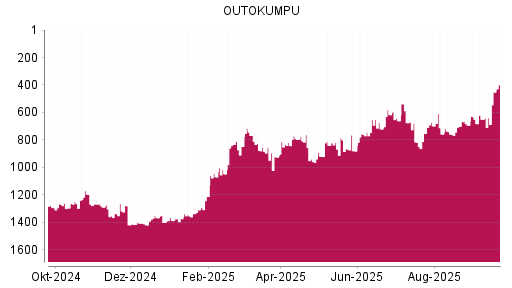 BOTSI®-Advisor Hochstufung Outokumpu von Rang 641 auf ...