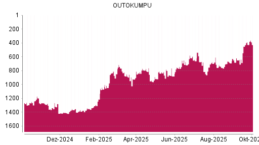 BOTSI®-Advisor Hochstufung Outokumpu von Rang 1374 auf ...