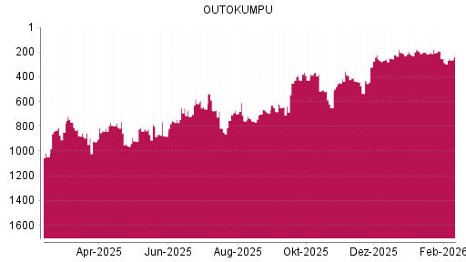 BOTSI®-Advisor Hochstufung Outokumpu von Rang 254 auf ...