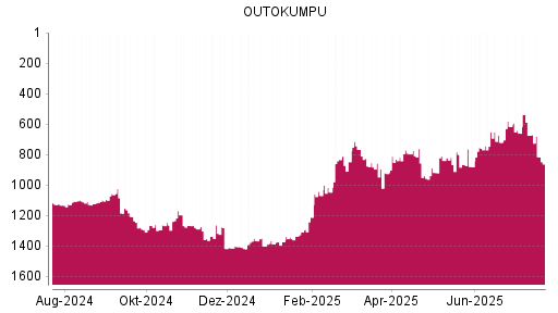 BOTSI®-Advisor Abstufung Outokumpu von Rang 653 auf ...