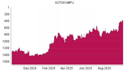 BOTSI®-Advisor Hochstufung Outokumpu von Rang 1310 auf ...