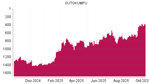 BOTSI®-Advisor Abstufung Outokumpu von Rang 427 auf ...