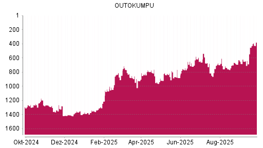 BOTSI®-Advisor Hochstufung Outokumpu von Rang 1355 auf ...