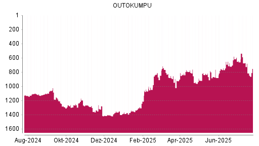 BOTSI®-Advisor Hochstufung Outokumpu von Rang 816 auf ...
