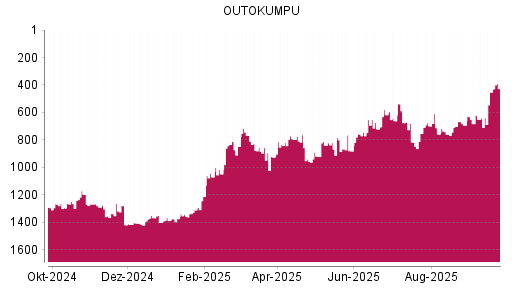 BOTSI®-Advisor Hochstufung Outokumpu von Rang 452 auf ...