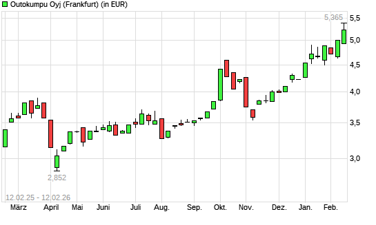 Outokumpu-Aktie mit neuem 12-Monats-Hoch