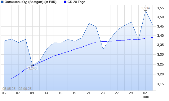 Outokumpu-Aktie unter 20-Tage-Linie