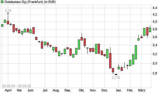 Outokumpu-Aktie mit neuem 6-Monats-Hoch
