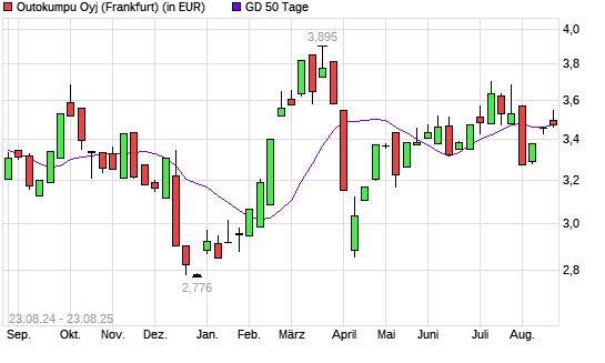 Outokumpu-Aktie unter 50-Tage-Linie