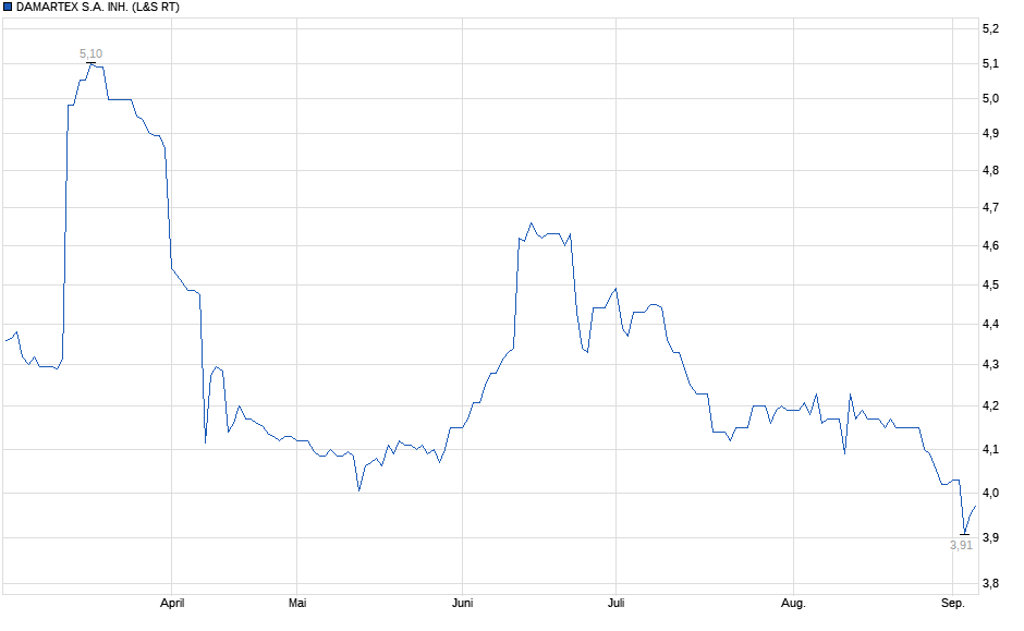 Chart