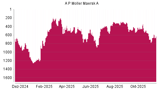 BOTSI®-Advisor Hochstufung AP Moeller-Maersk A von Rang 507 auf ...