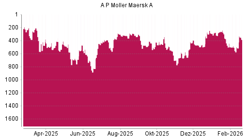 BOTSI®-Advisor Hochstufung AP Moeller-Maersk A von Rang 516 auf ...