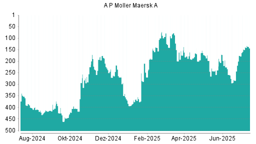 BOTSI®-Advisor Abstufung AP Moeller-Maersk A von Rang 435 auf Rang 436