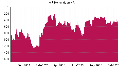 BOTSI®-Advisor Hochstufung AP Moeller-Maersk A von Rang 376 auf ...